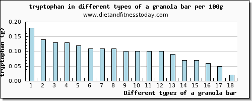 a granola bar tryptophan per 100g